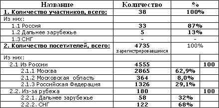  -    2004 