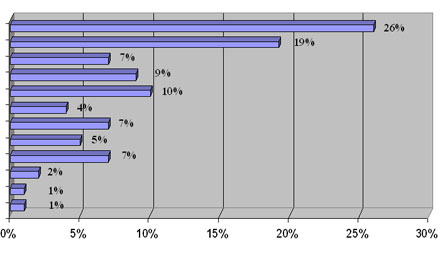  ����� VII ������������� ������������������ �������� �������: HoReCa 2012� 