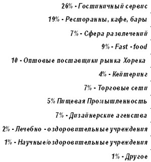  ����� VII ������������� ������������������ �������� �������: HoReCa 2012� 